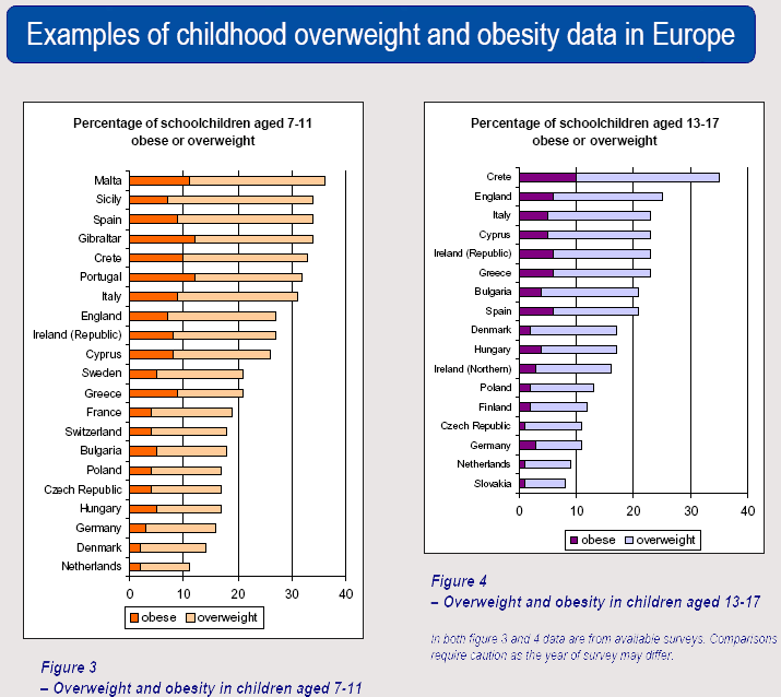 Quelle: International Obesity task Force, EU Platform Briefing Paper 2005